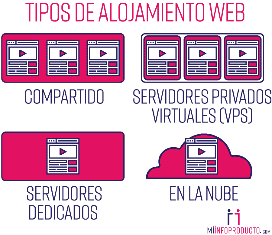 beneficios de los tipos de alojamiento web