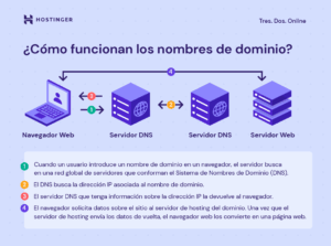 consejos para hosting internacional y global