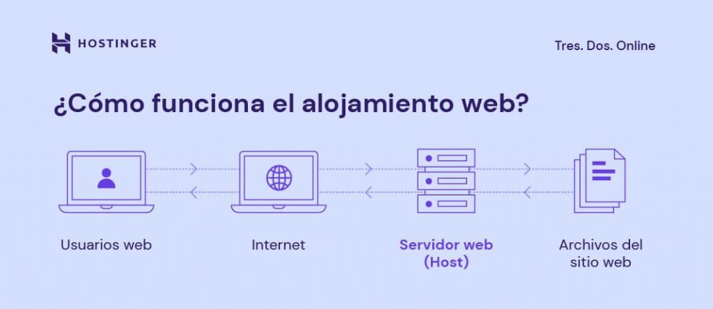 Dónde Aprender sobre Tipos de Hosting 1 donde aprender sobre tipos de hosting