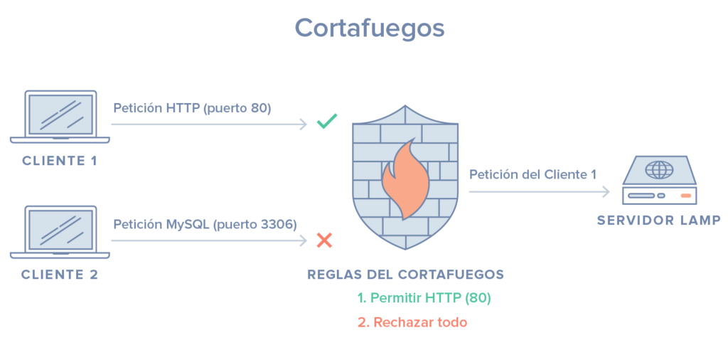 Estrategias para asegurar tu servidor web 1 estrategias para asegurar tu servidor web