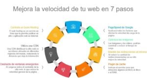 formas de mejorar la velocidad de hosting
