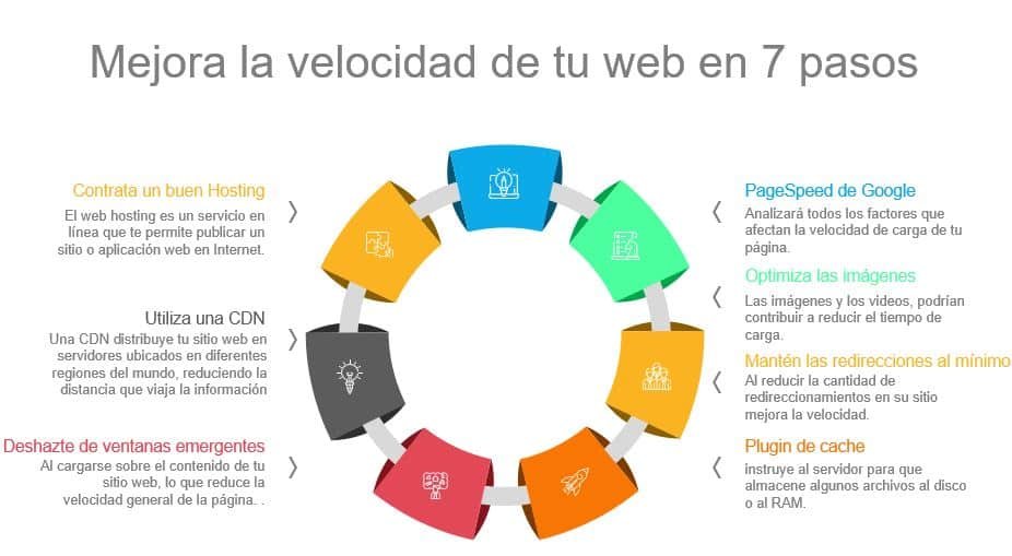 formas de mejorar la velocidad de hosting