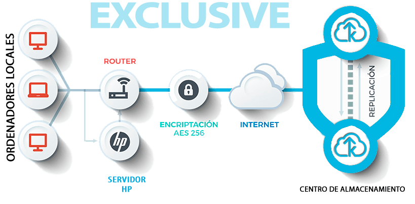 Formas seguras de almacenar backups remotos 1 formas seguras de almacenar backups remotos