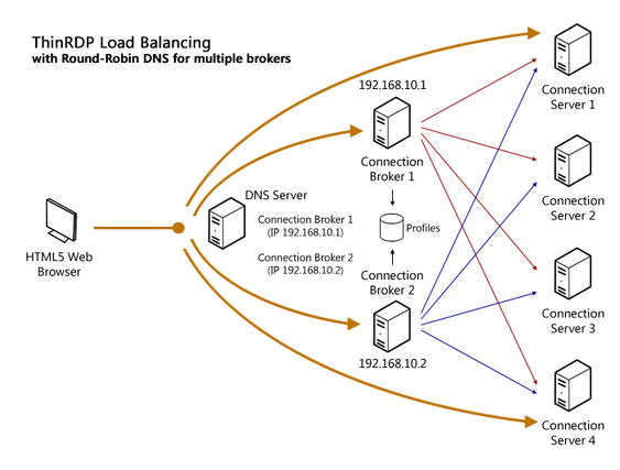 guia para dns round robin en servidores
