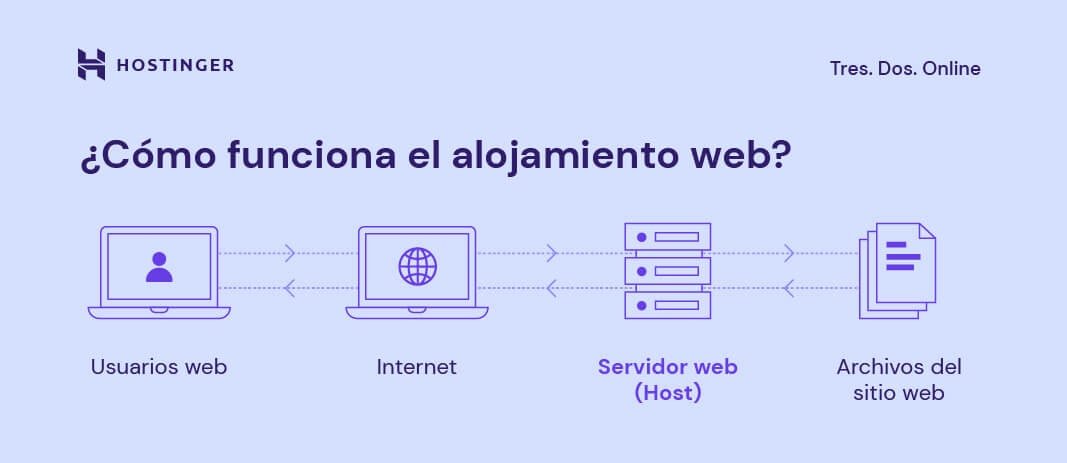 guia para hosting para aplicaciones web