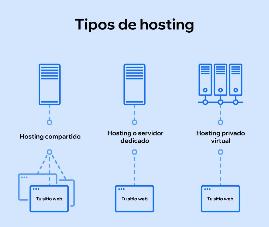 Pasos para Configurar Hosting Compartido 1 pasos para configurar hosting compartido
