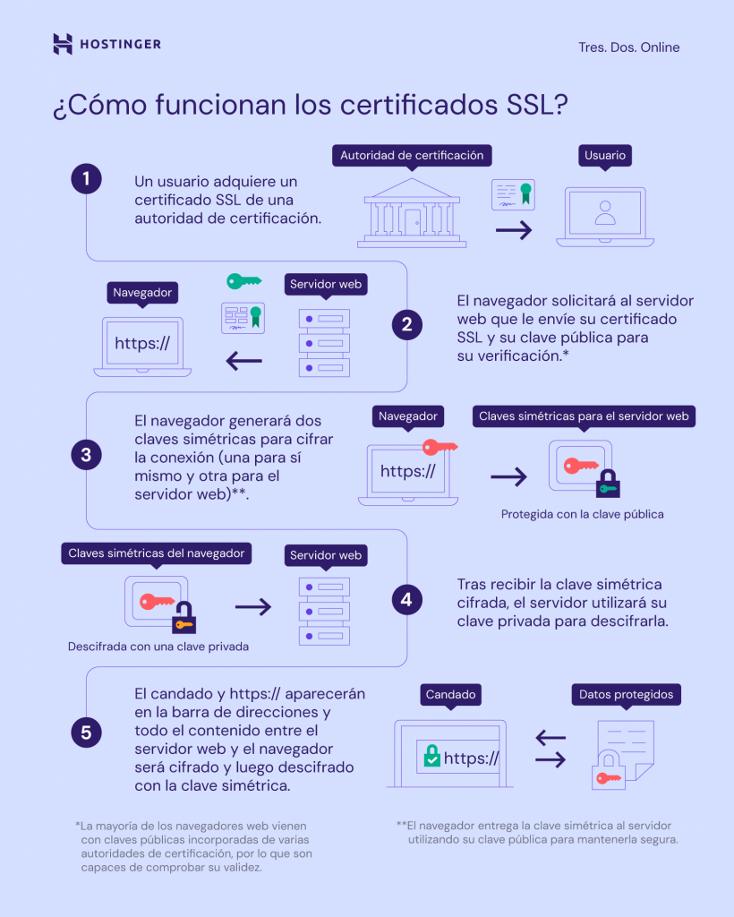 Pasos para configurar SSL en hosting 1 pasos para configurar ssl en hosting