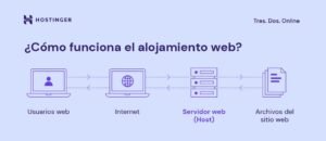 pasos para monitorear el uso de hosting